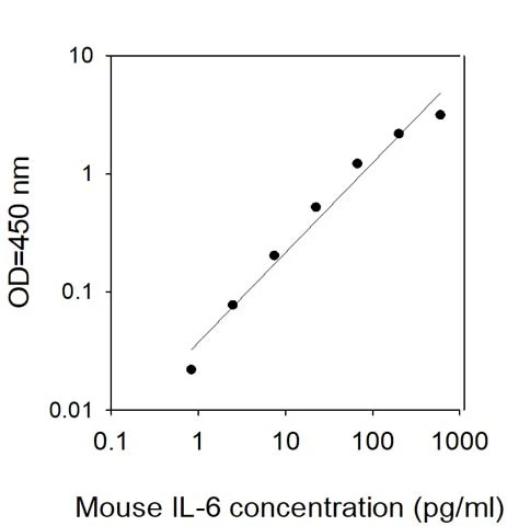 Mouse IL-6 ELISA Kit Standard Curve