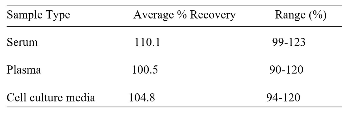 Mouse P-Cadherin ELISA kit Spiking and Recovery Results