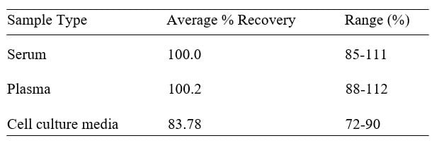 Human Thrombomodulin ELISA Kit Spiking and Recovery Results