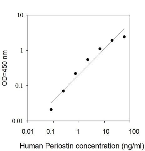 Human Periostin ELISA Kit Standard Curve
