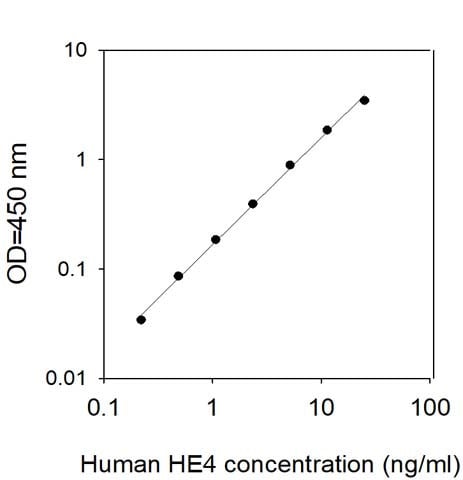 This protein is used as the standard in the ELISA kit (catalog number: ELH-HE4).