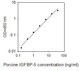 Porcine IGFBP-5 ELISA kit Standard Curve