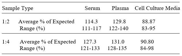 Porcine IGFBP-5 ELISA kit Linearity Results