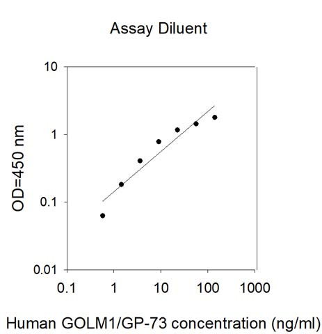 This antibody is used in the ELISA kit (catalog number: ELH-GOLM1).