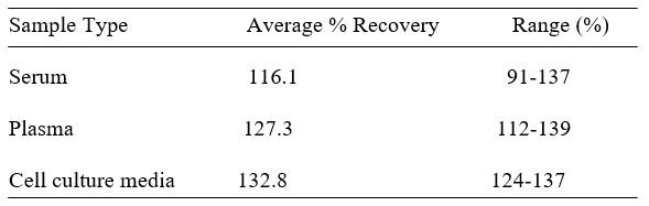 Human Glypican 2 ELISA kit Spiking and Recovery Results