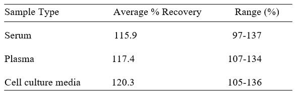 Human KLK11 ELISA kit Spiking and Recovery Results