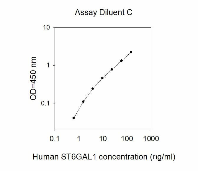 Human ST6GAL1 ELISA Kit Standard Curve