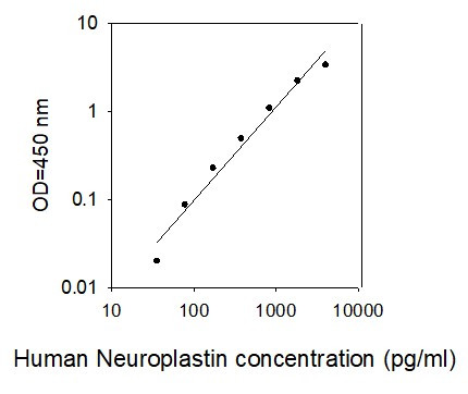 Human Neuroplastin ELISA kit Standard Curve