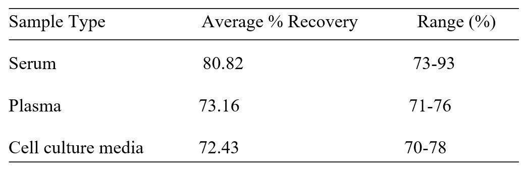 Human Neuroplastin ELISA kit Spiking and Recovery Results