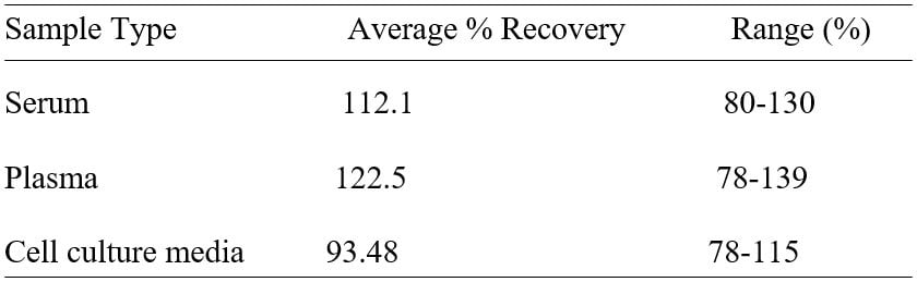 Human POGLUT1 ELISA kit Spiking and Recovery Results