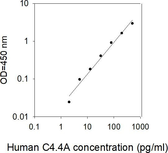 Human C4.4A ELISA kit Standard Curve