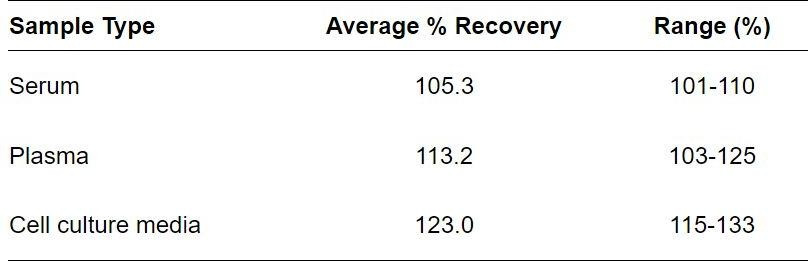 Human C4.4A ELISA kit Spiking and Recovery Results