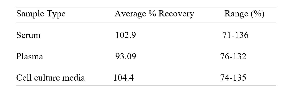 Human Glyoxalase I ELISA Kit Spiking and Recovery Results