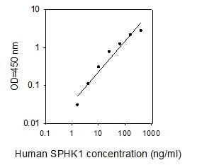 Human ELH-SPHK1 ELISA kit Standard Curve