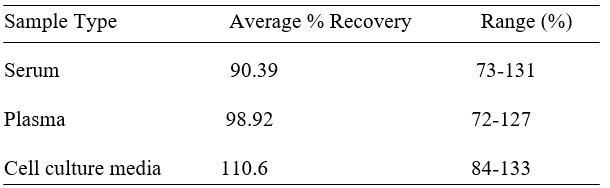 Human ELH-SPHK1 ELISA kit Spiking and Recovery Results