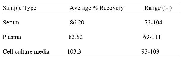 Porcine IL-28B ELISA kit Spiking and Recovery Results