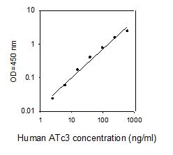 Human ATc3 ELISA kit Standard Curve