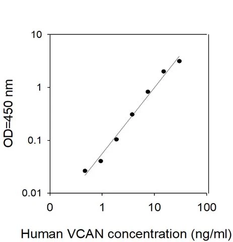 This protein is used as the standard in the ELISA kit (catalog number: ELH-VCAN).