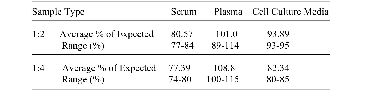 Human ADSL ELISA Kit Linearity Results