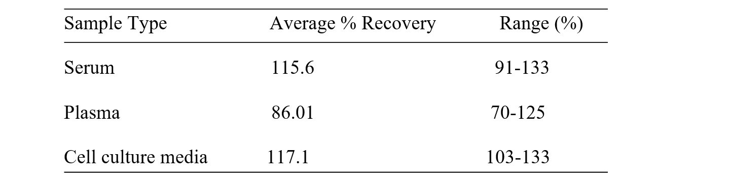 Human ADSL ELISA Kit Spiking and Recovery Results