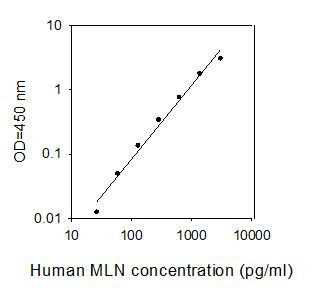 Human MLN ELISA kit Standard Curve