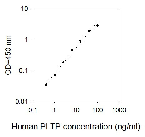 Human PLTP ELISA kit Standard Curve