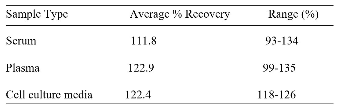 Human VRK1 ELISA kit Spiking and Recovery Results