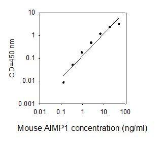 Mouse AIMP1 ELISA kit Standard Curve