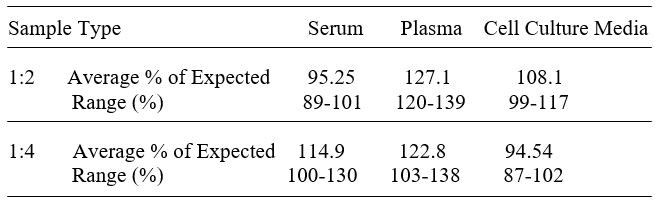 Mouse AIMP1 ELISA kit Linearity Results