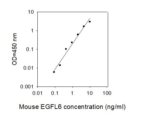 Mouse EGFL6 ELISA Kit Standard Curve