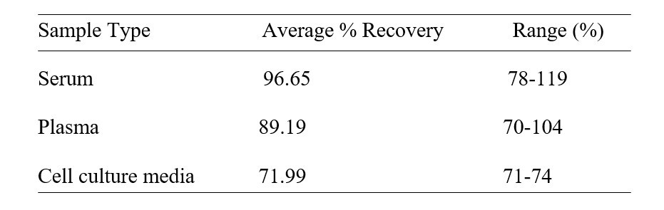 Mouse EGFL6 ELISA Kit Spiking and Recovery Results