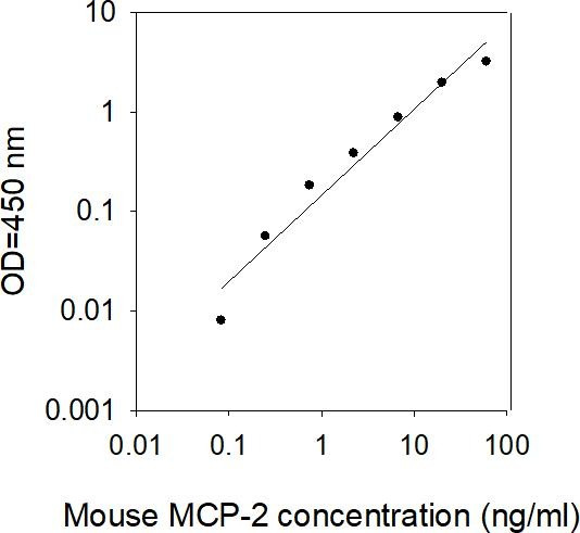 Mouse MCP-2 ELISA kit Standard Curve