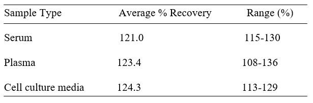 Mouse Reg2 ELISA kit Spiking and Recovery Results