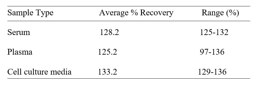 Mouse IL-13 R alpha 2 ELISA Kit Spiking and Recovery Results
