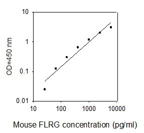 Mouse FLRG/Follistatin-related Gene ELISA kit Standard Curve