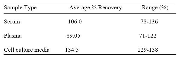 Human AOC1 ELISA kit Spiking and Recovery Results