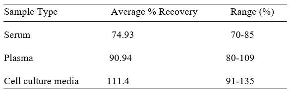Human GSTK1 ELISA kit Spiking and Recovery Results