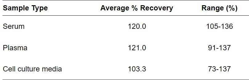Human NRAS ELISA kit Spiking and Recovery Results