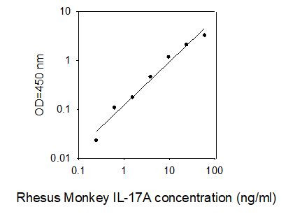 Rhesus Macaque IL-17A ELISA kit Standard Curve