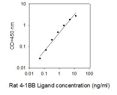 Rat 4-1BB Ligand ELISA kit Standard Curve