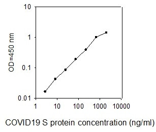 This protein is used as the standard in the ELISA kit (catalog number: ELV-COVID19S2).