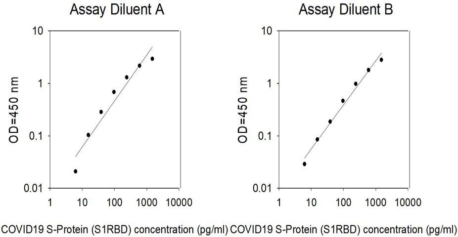This protein is used as the standard in the ELISA kit (catalog number: ELV-COVID19S1). Different diluents for different sample types.