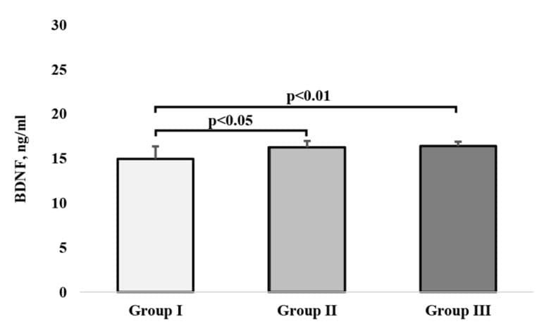 The ELH-BDNF ELISA Kit was used to quantify serum BDNF concentrations in older women grouped by daily physical activity levels. Figure adapted from Sadowska-Krępa et al., BMC Geriatrics, 2023.