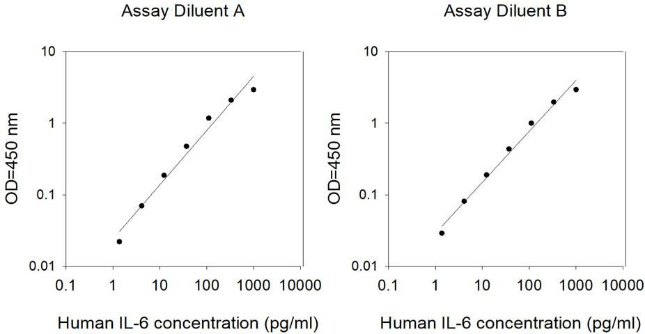 This protein is used as the standard in the ELISA kit (catalog number: ELH-IL6). Different diluents for different sample types.