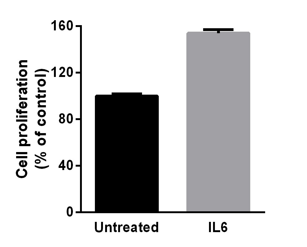 Stimulating cell growth significantly. Measured in a cell proliferation assay using TF‑1 human erythroleukemic cells.