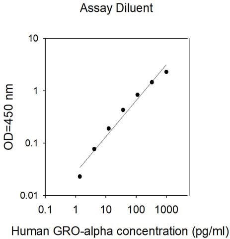 This protein is used as the standard in the ELISA kit (catalog number: ELH-GROA).