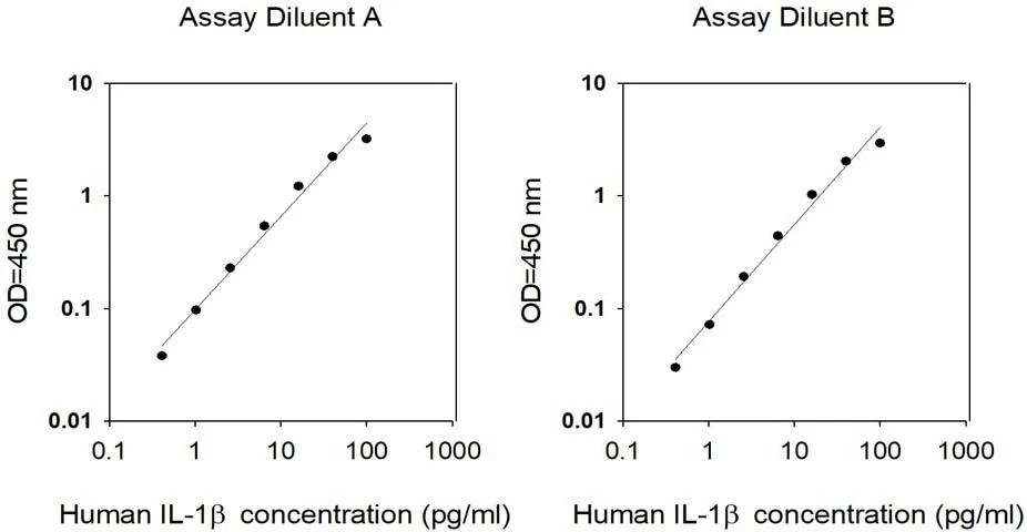 Human IL-1 beta ELISA Kit Standard Curve