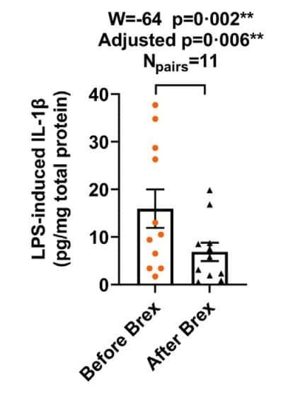 ELH-IL1b was used to measure IL-1β in whole blood cell lysates following LPS stimulation before and after brexanolone infusion in patients with post-partum depression. Figure adapted from Balan et al., eBioMedicine, 2023.