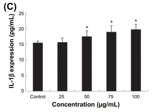 ELH-IL1b was used to measure IL-1β in HUVEC culture supernatants following exposure to silica nanoparticles. Figure adapted from Duan et al., International Journal of Nanomedicine, 2014.