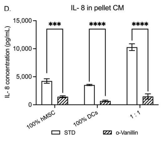 ELH-IL8 was used to measure IL-8 in conditioned media from human mesenchymal stem cells, degenerative disc cells, and 1:1 co-cultures treated with o-Vanillin. Figure adapted from Li et al., Cells, 2022.